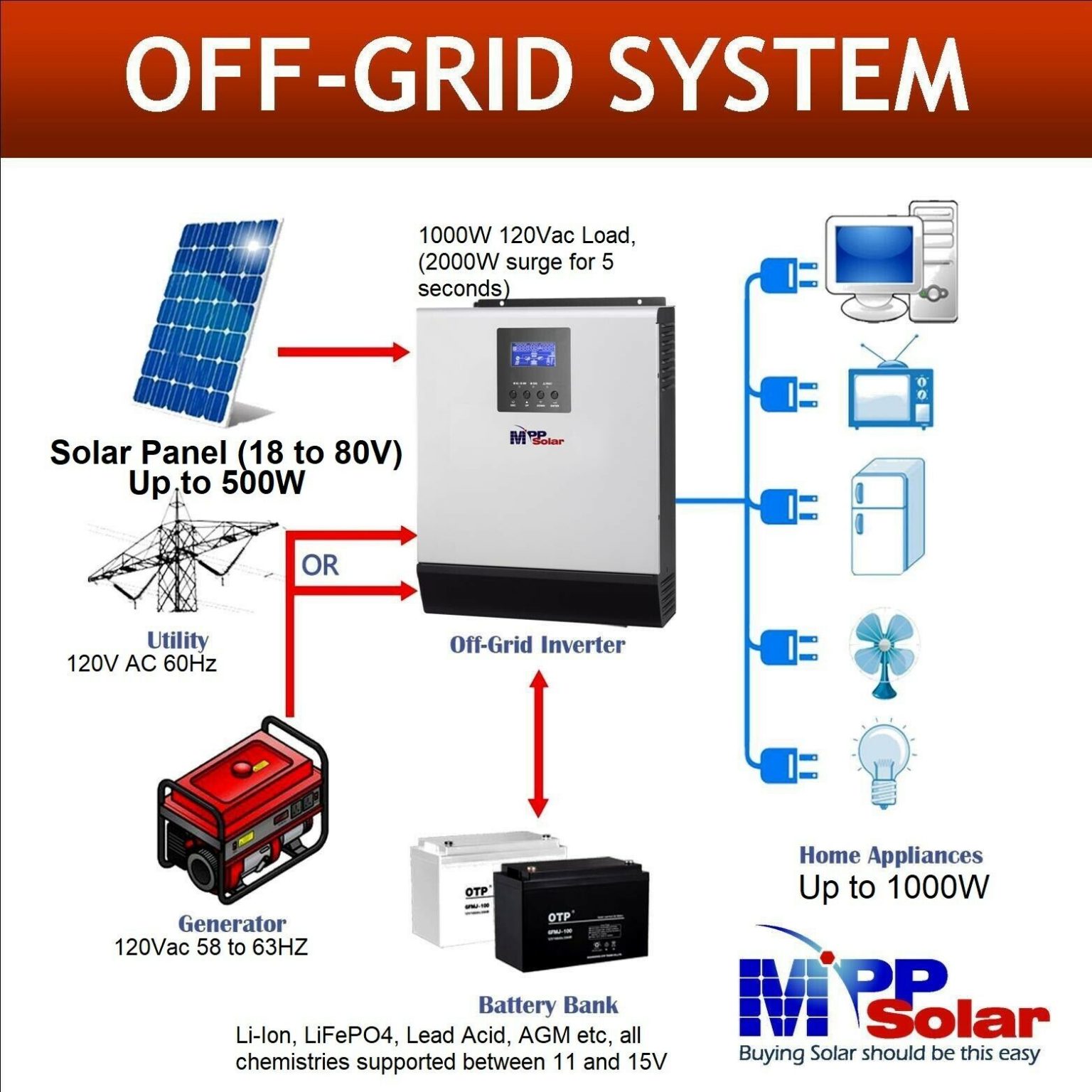 PIP-1012LV-MS – 12V 120VAC 1000W AC output, 500W Max 40A Mppt Solar ...